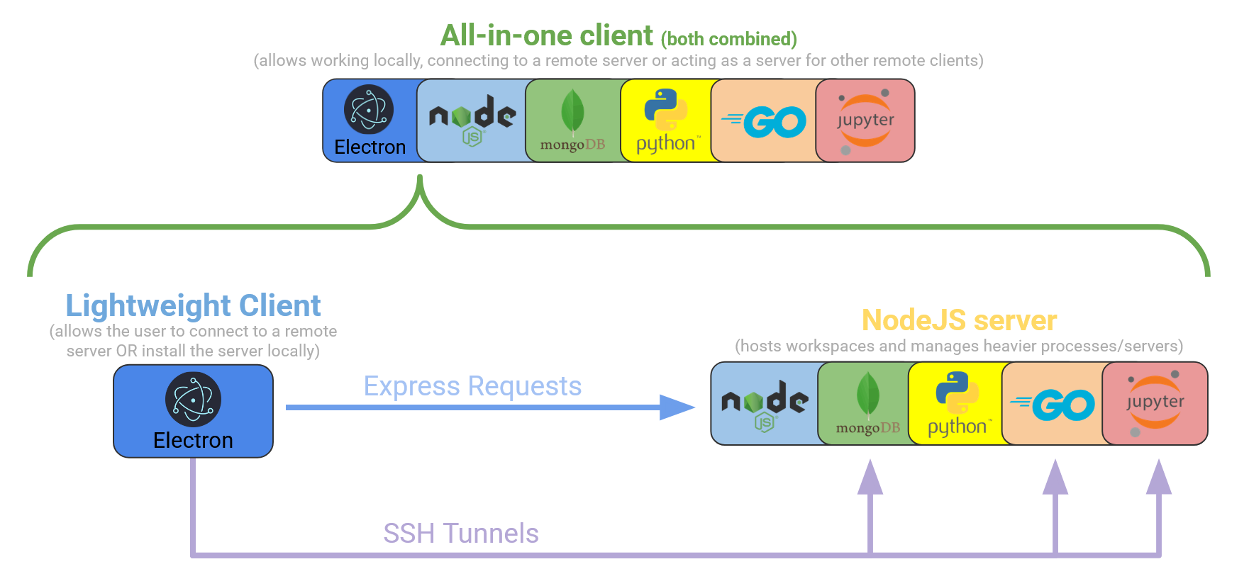 A schema showing which components are included in the lightweight client (Electron) and the server (NodeJS, MongoDB, Python, GO and Jupyter), as well as the possibility to use both combined as an all-in-one app.